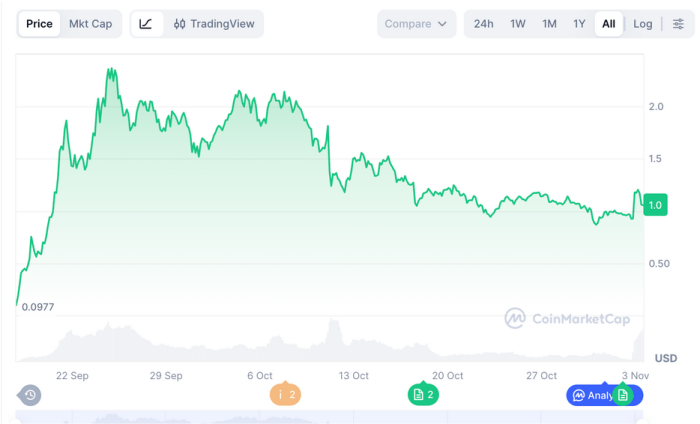 Aster price performance
