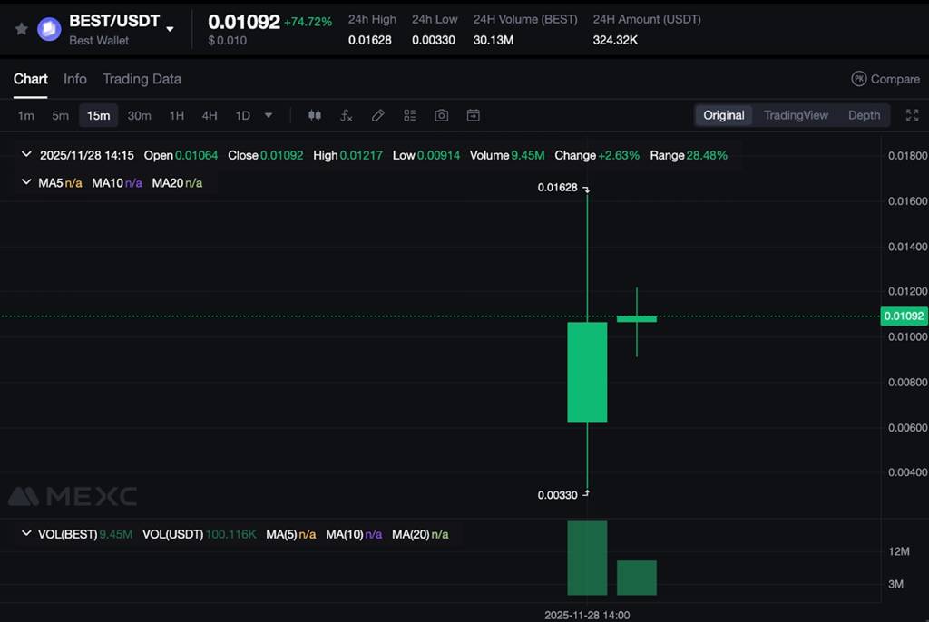 กราฟราคา BEST Token พุ่งทะยานกว่า 74% บน MEXC