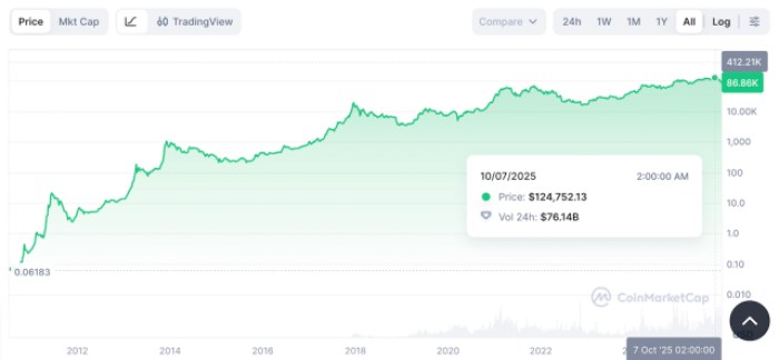 $BTC's all-time high in October 2025.