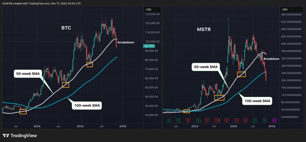 กราฟเทียบการเคลื่อนไหวราคา Bitcoin และหุ้น MSTR บน TradingView