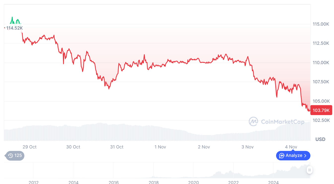 Das $BTC-Preisdiagramm zeigt den jüngsten Rückgang.