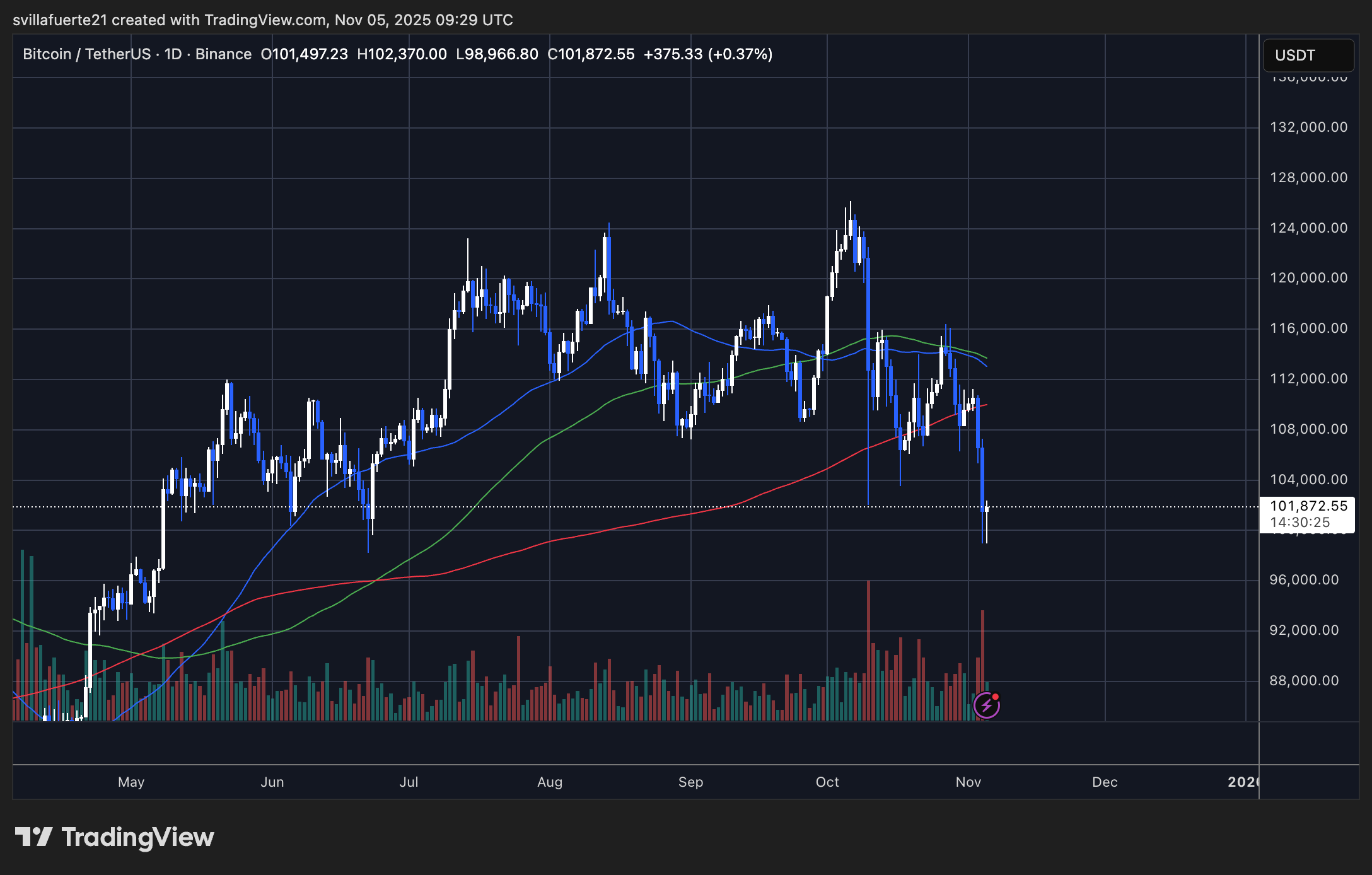 BTC testet lokale Nachfrage | Quelle: BTCUSDT-Chart auf TradingView