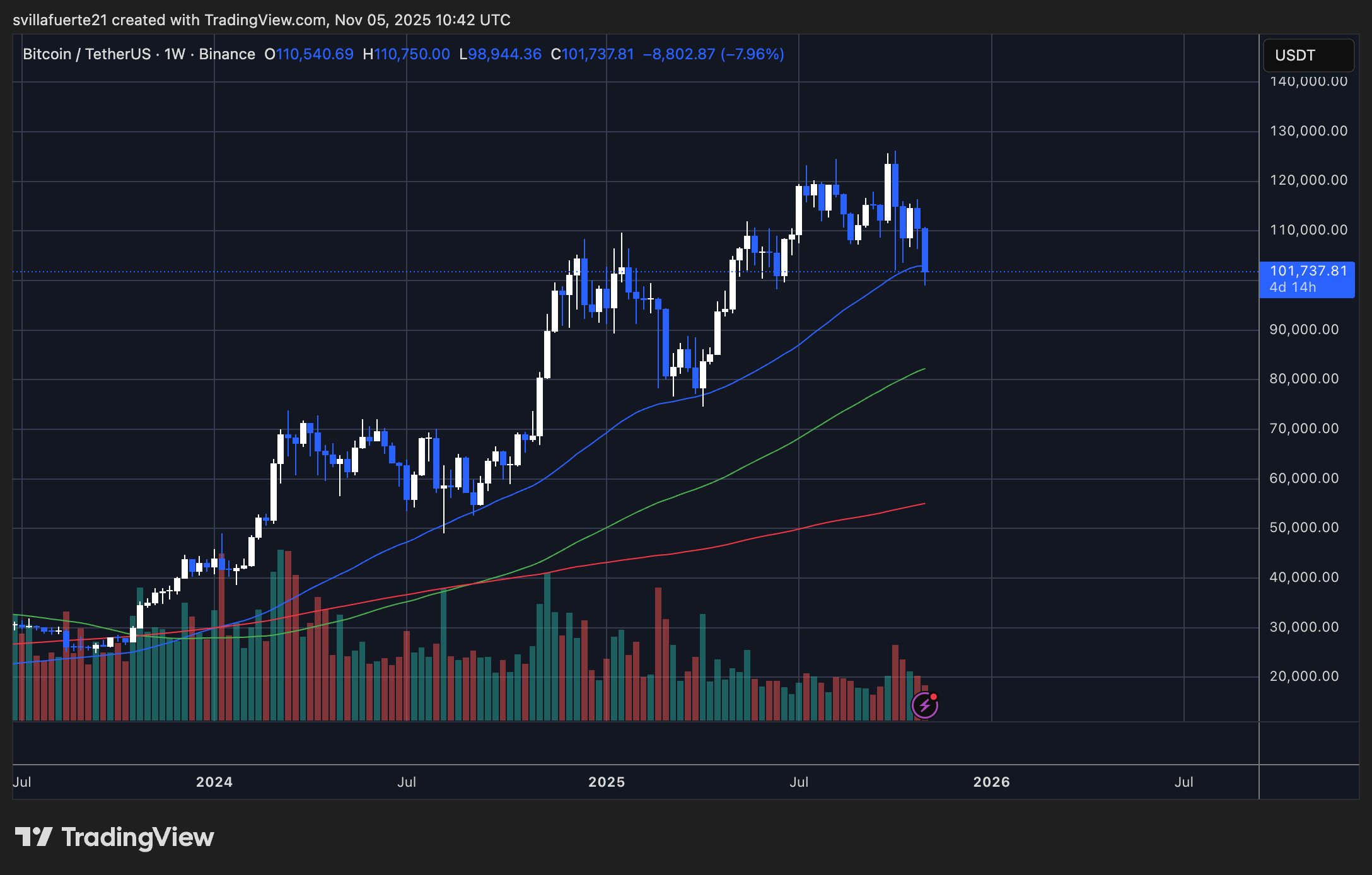 BTC testet kritische Nachfrage | Quelle: BTCUSDT-Chart auf TradingView