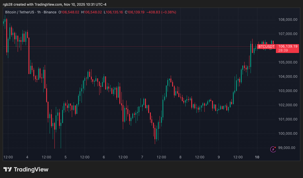 Stablecoin, Bitcoin, BTC, btcusdt