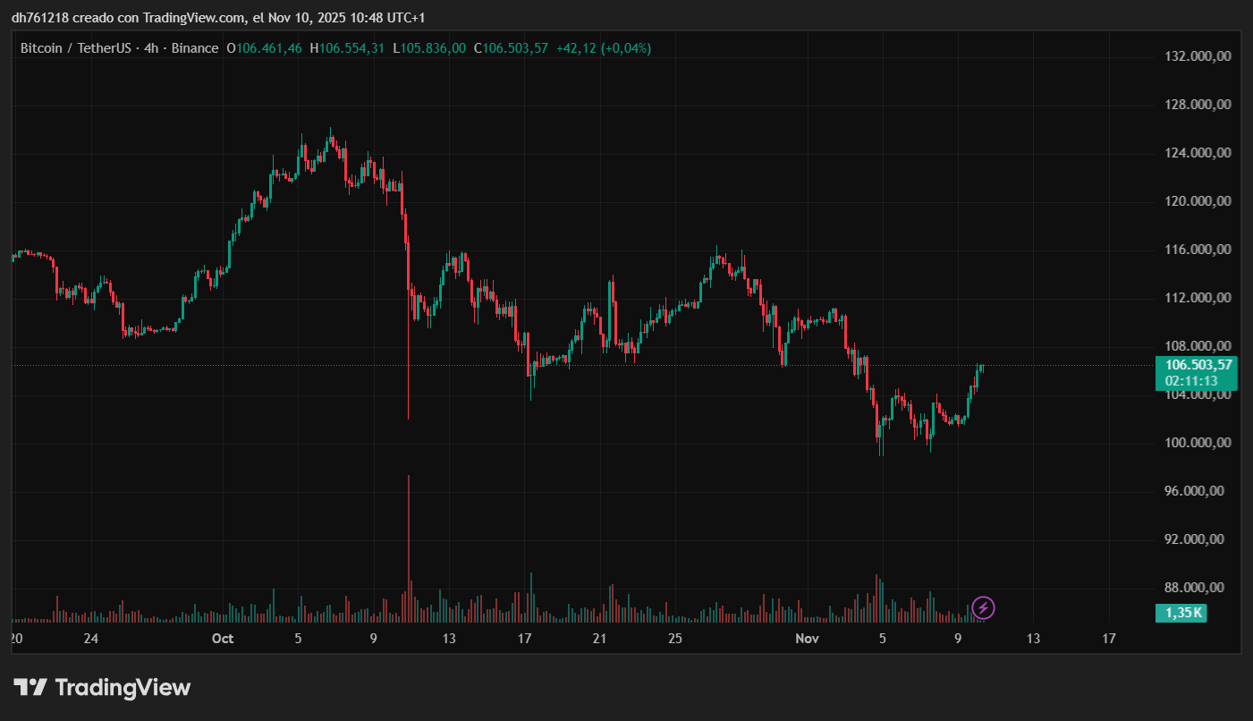 BTC 4-Stunden-Konsolidierung | Quelle: BTCUSDT-Chart auf TradingView