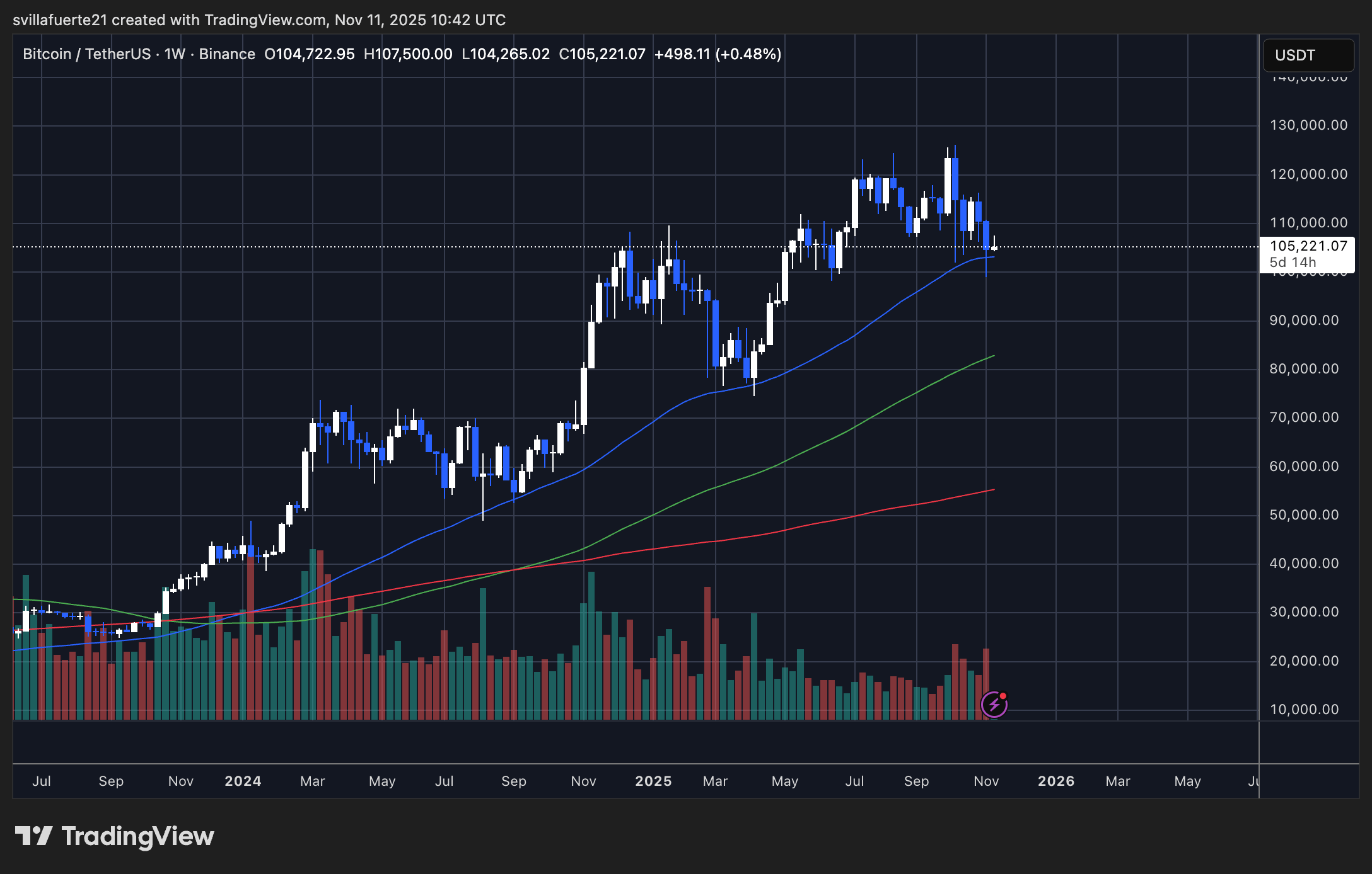 BTC hält kritisches Nachfrageniveau | Quelle: BTCUSDT-Chart auf TradingView