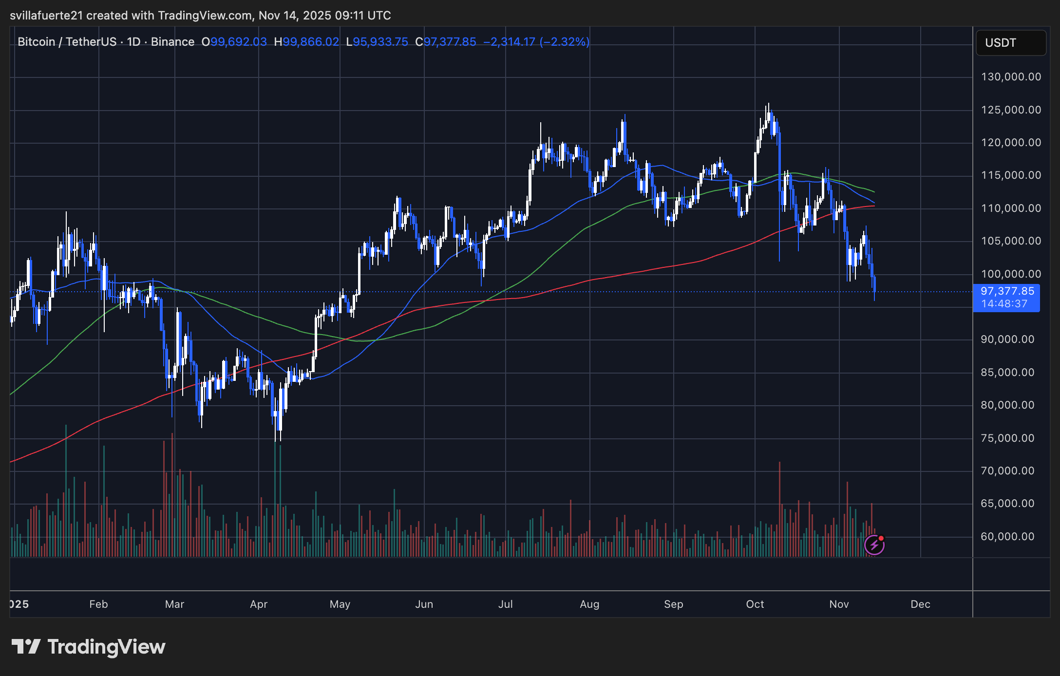 BTC erreicht neue Tiefststände | Quelle: BTCUSDT-Chart auf TradingView