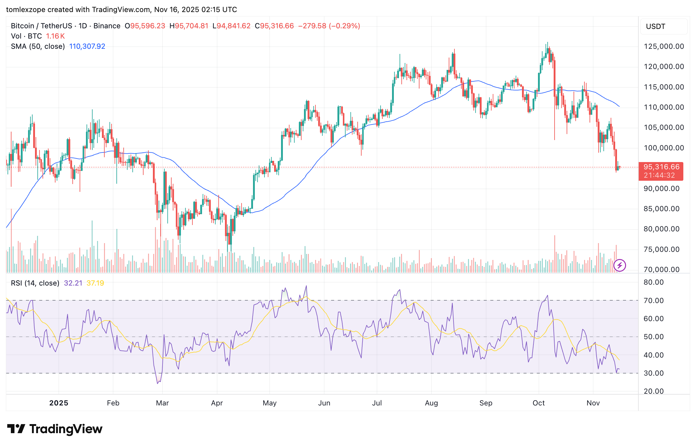 Harvard’s Bitcoin Bag Swells: Spot BTC ETF Holdings Climb 257% In Q3