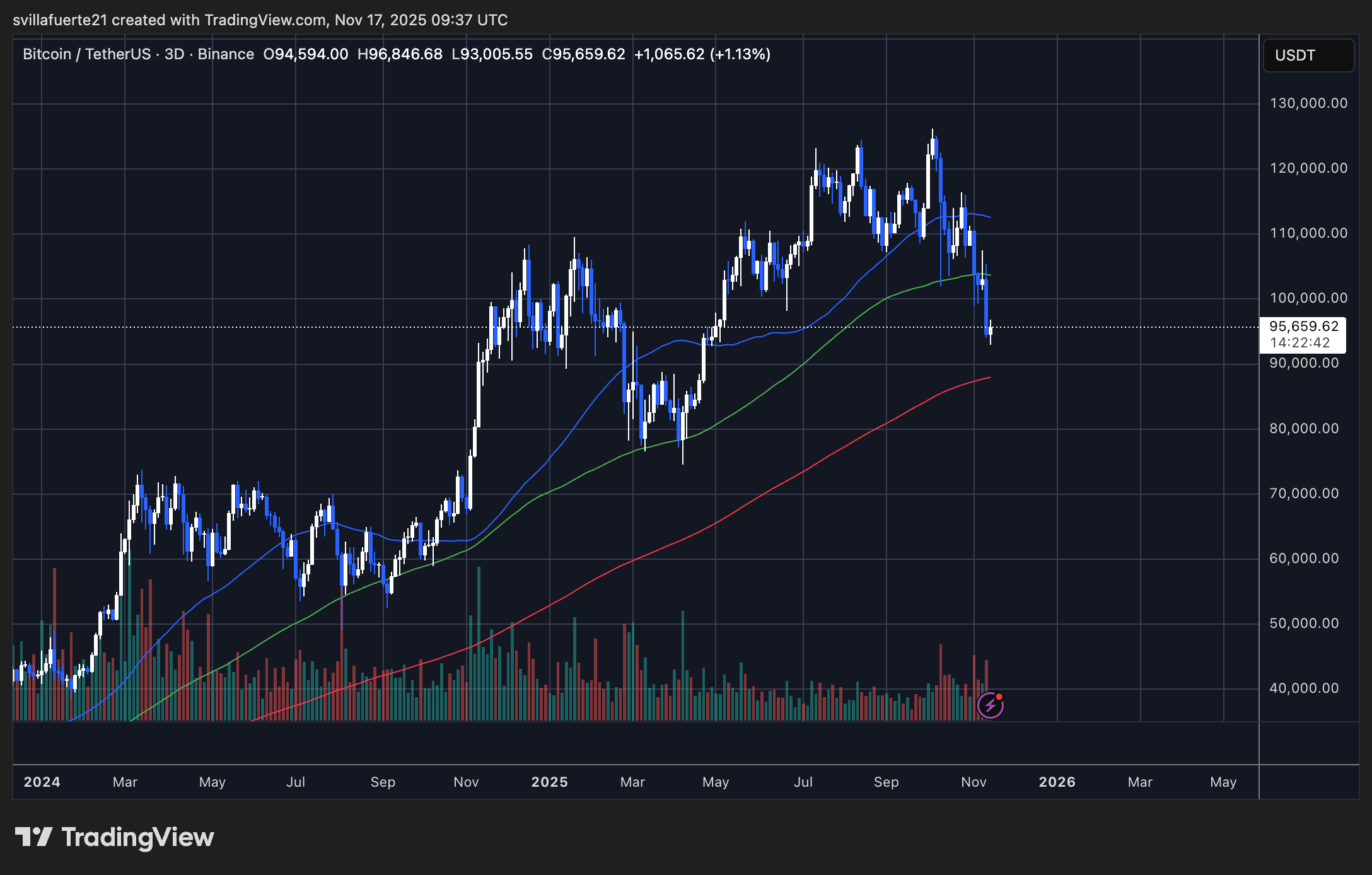 BTC erreicht neue Tiefststände | Quelle: BTCUSDT-Chart auf TradingView