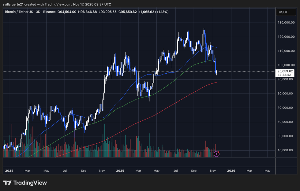 BTC setting fresh lows | Source: BTCUSDT chart on TradingView