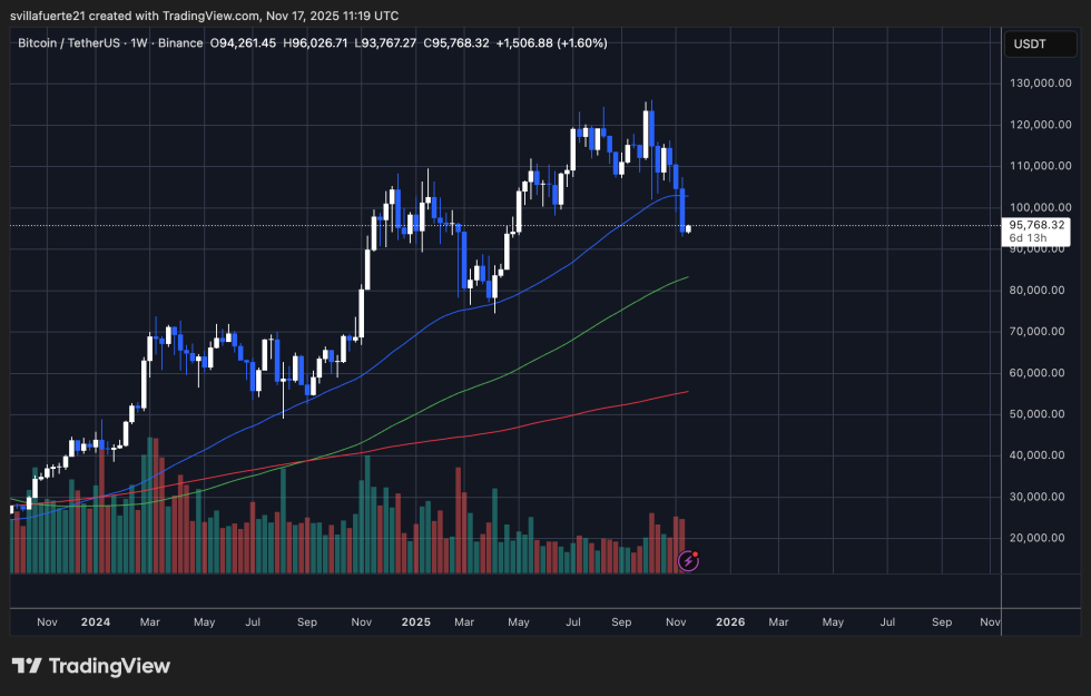 BTC testing demand level | Source: BTCUSDT chart on TradingView