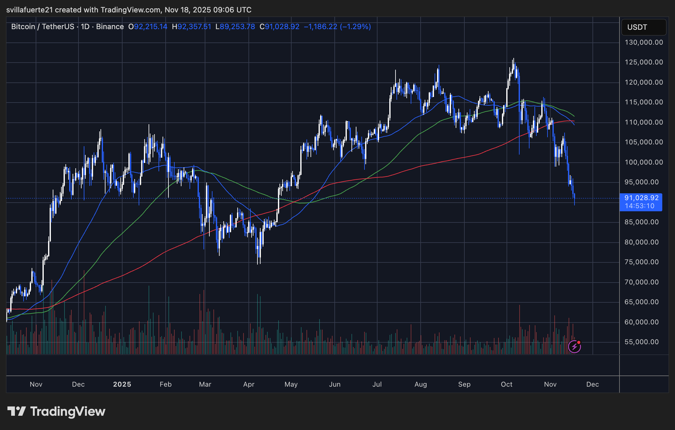 BTC erreicht neues Tief | Quelle: BTCUSDT-Chart auf TradingView