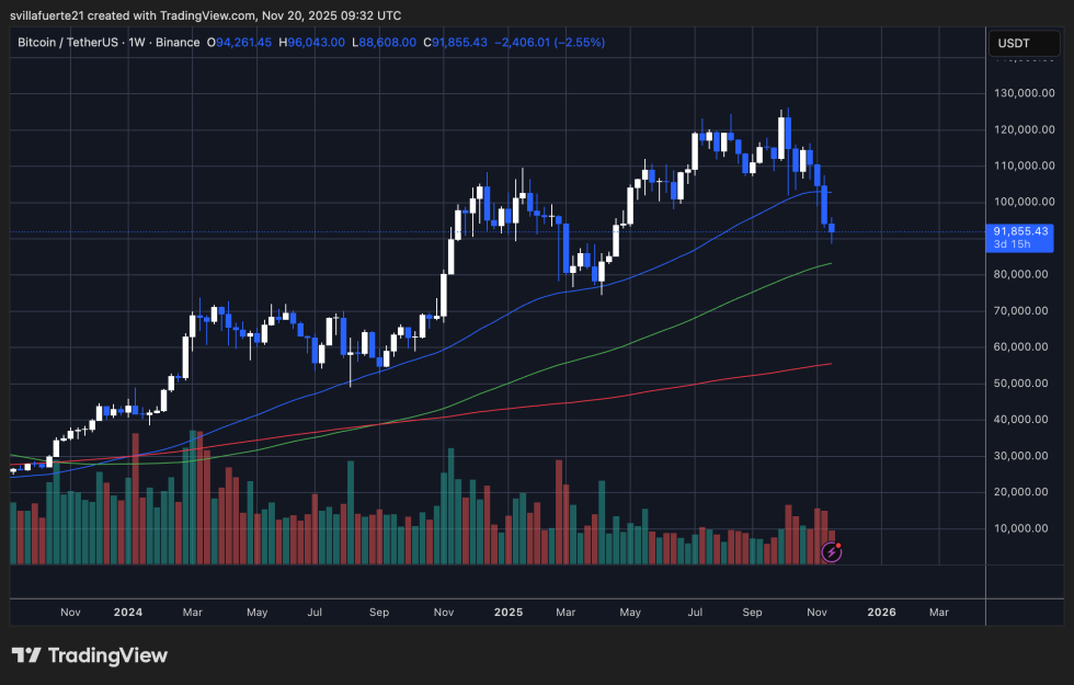 BTC testing demand | Source: BTCUSDT chart on TradingView