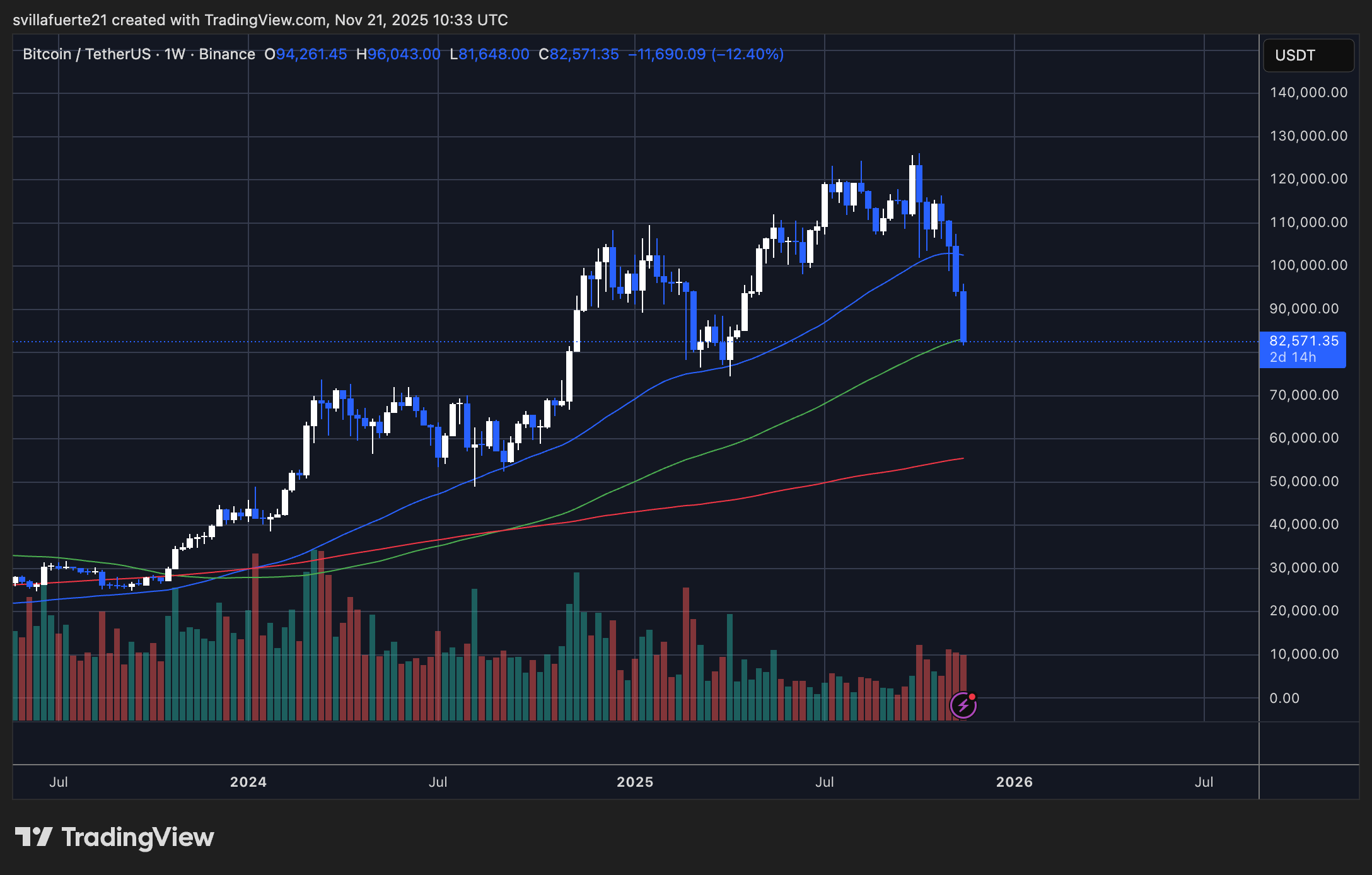 BTC testet lokale Nachfrage | Quelle: BTCUSDT-Chart auf TradingView