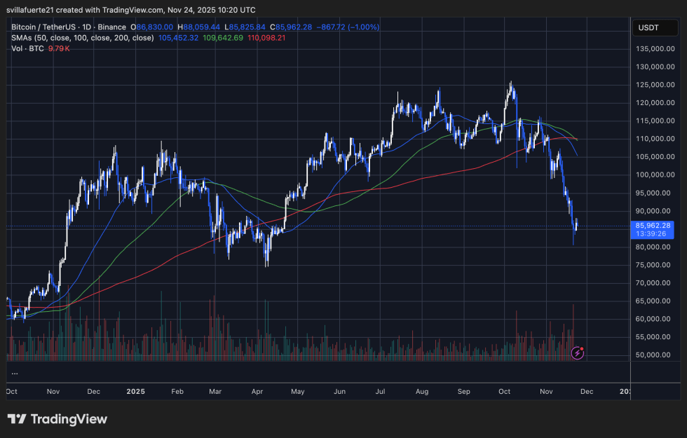 BTC testing fresh demand | Source: BTCUSDT chart on TradingView