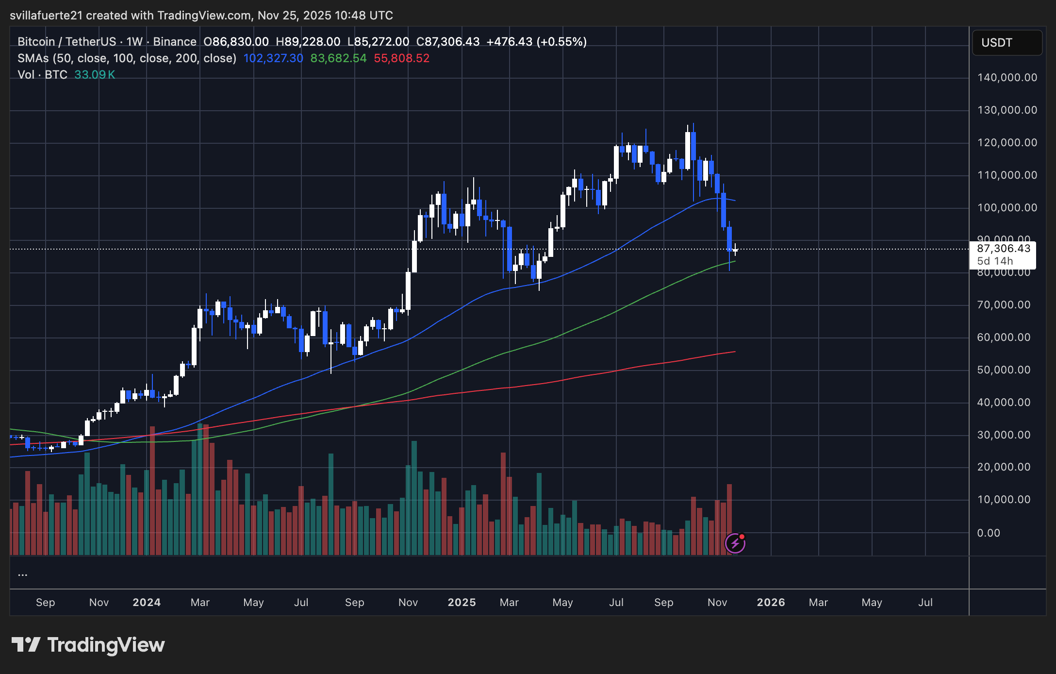 BTC testet wichtige Nachfrageniveaus | Quelle: BTCUSDT-Chart auf TradingView