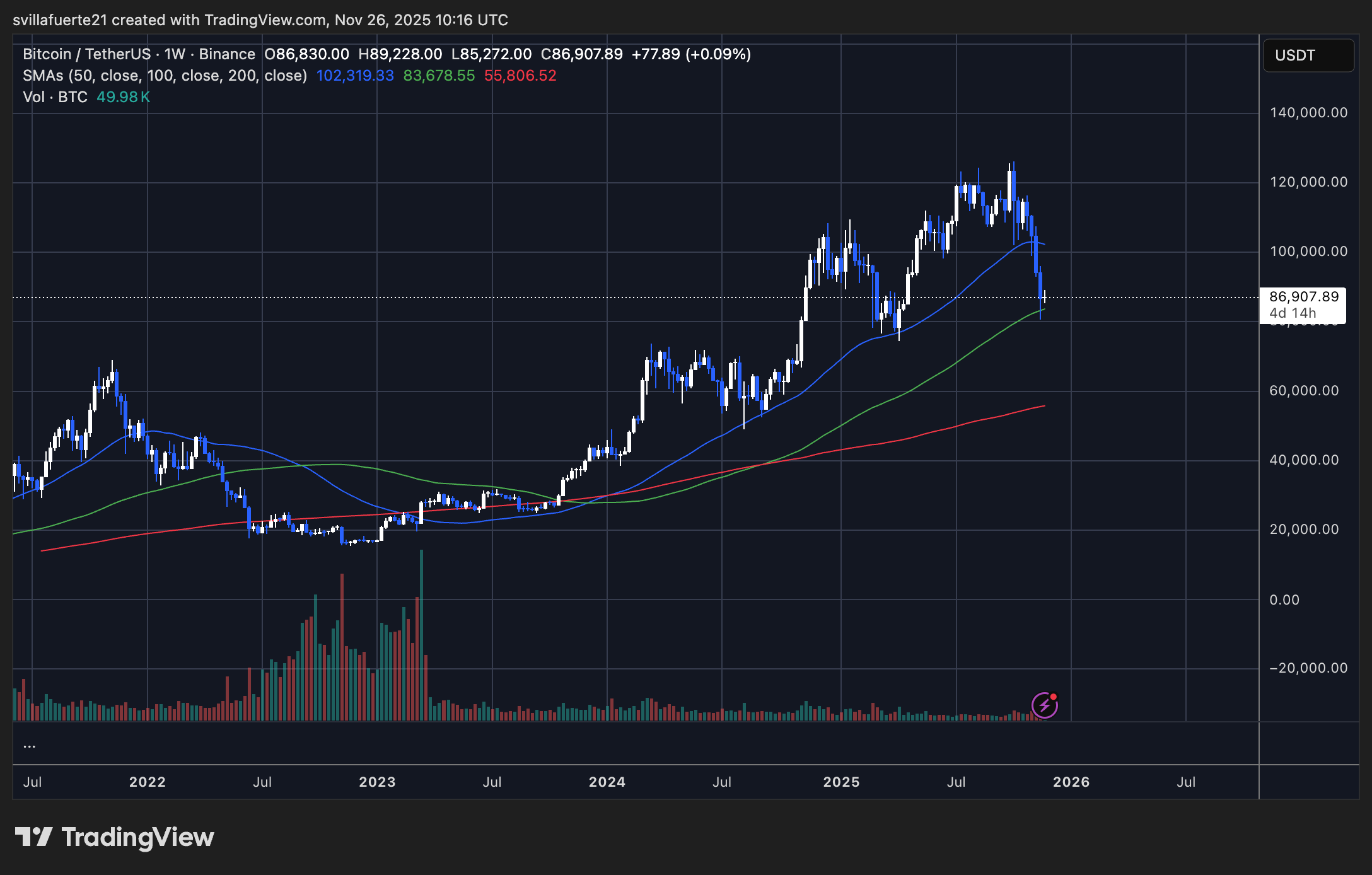 BTC testet wichtiges Nachfrageniveau | Quelle: BTCUSDT-Chart auf TradingView