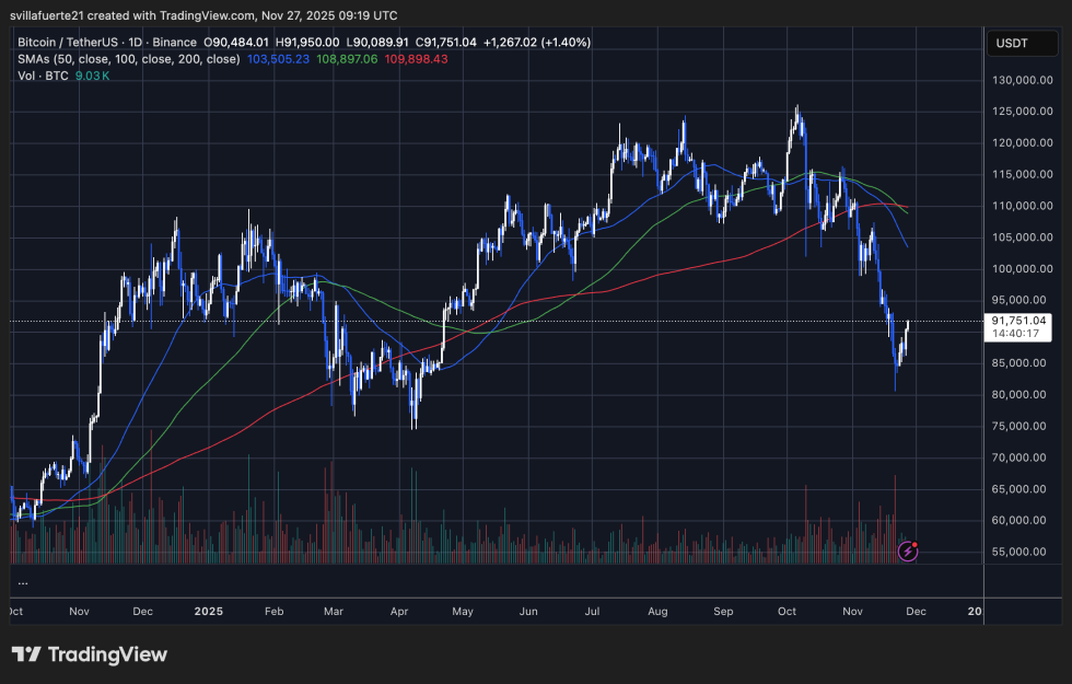 BTC testing critical resistance | Source: BTCUSDT chart on TradingView