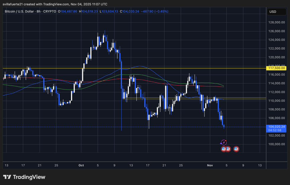 BTC testing local demand | Source: BTCUSDT chart on TradingView