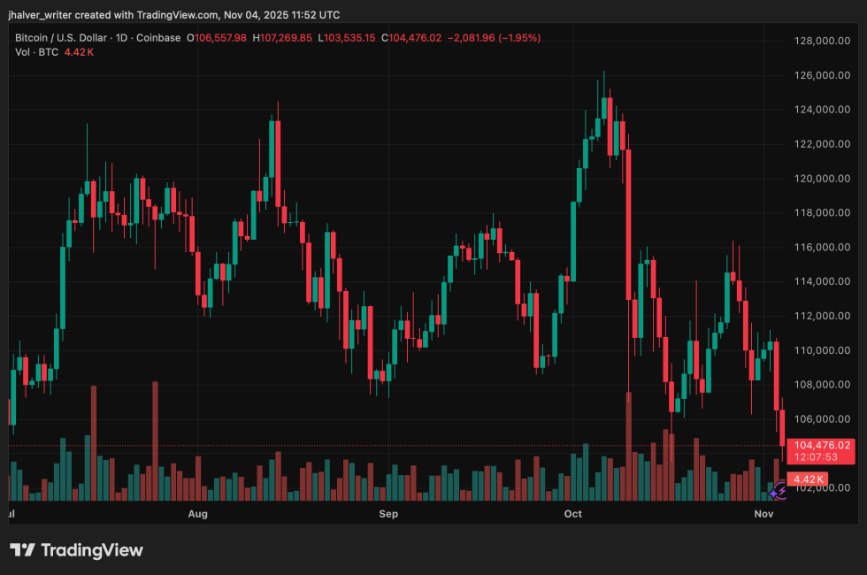 Bitcoin Price Slides Below 5K Amid 6M ETF Outflows