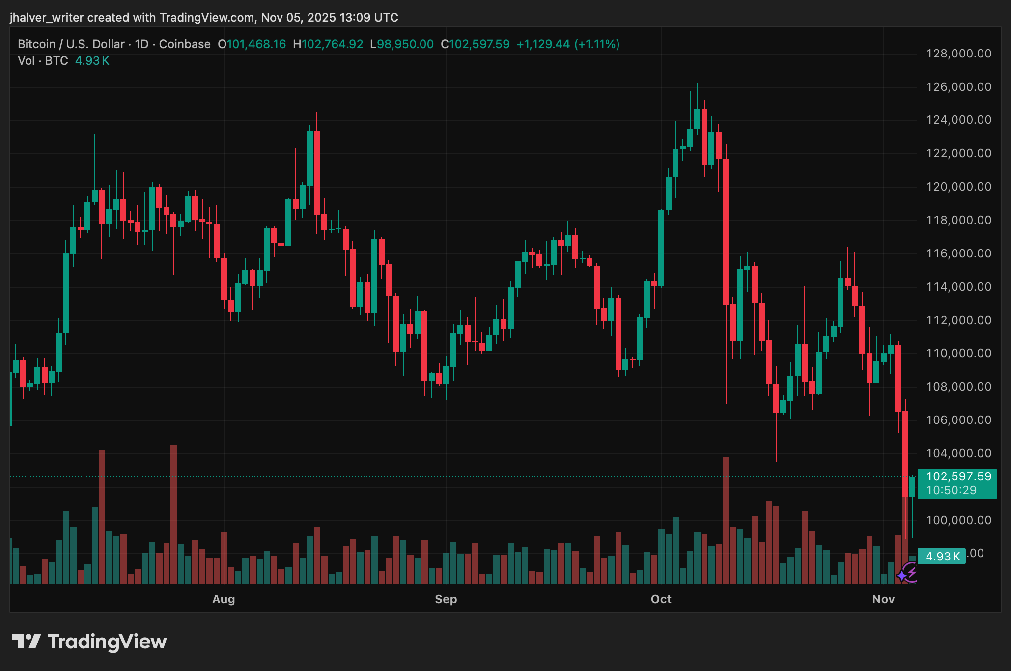 Bitcoin BTC BTCUSD Krypto