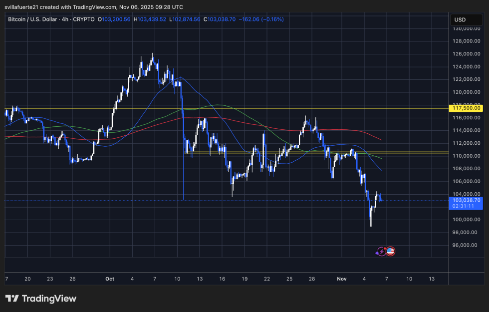BTC testing demand above $100K | Source: BTCUSDT chart on TradingView