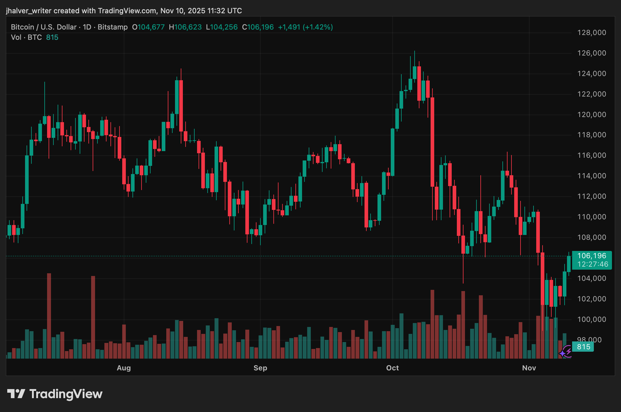 Bitcoin BTC BTCUSD BTC-Preis