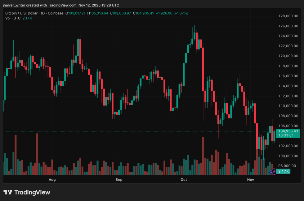 Profit-Taking Hits Bitcoin as Market Enters ‘Fall Season’, Morgan Stanley Flags Short-Term Caution