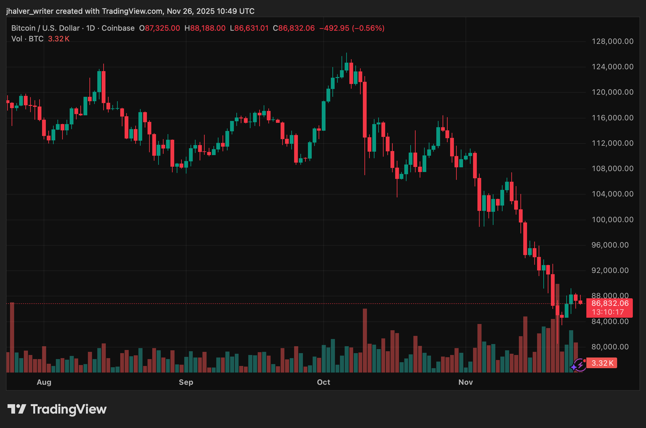 Krypto Bitcoin BTC BTCUSD