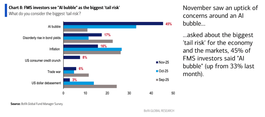 Bank of America chart showing what investors think about the AI bubble
