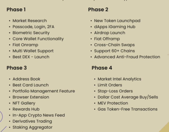 Best Wallet’s four-phase roadmap detailing multiple milestones.