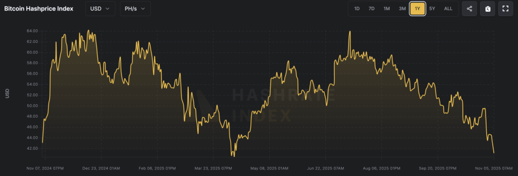 ビットコインハッシュ価格指数