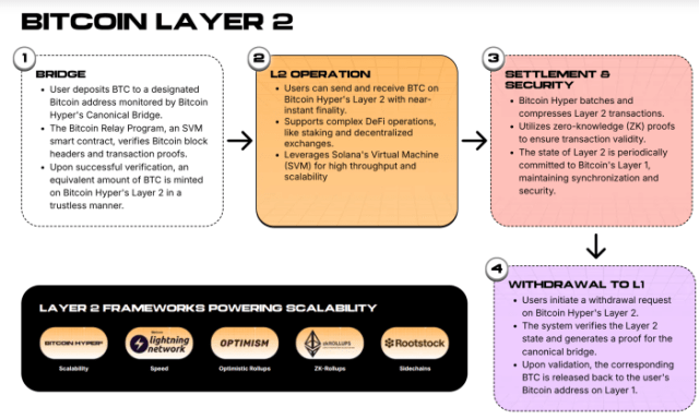 Bitcoin Hyper Layer-2 explanation in detail. 