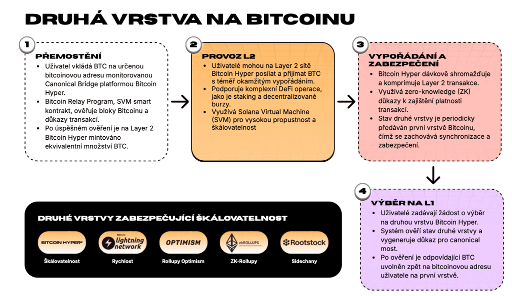 Bitcoin Hyper - top dao coins
