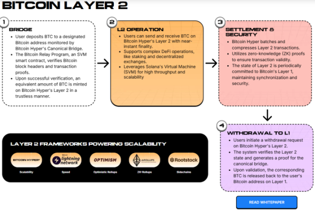 Bitcoin Hyper’s Layer-2 mechanism.