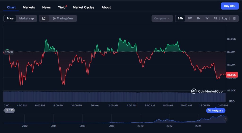 BTC Kursbewegung: Von 82k zurück auf 88k