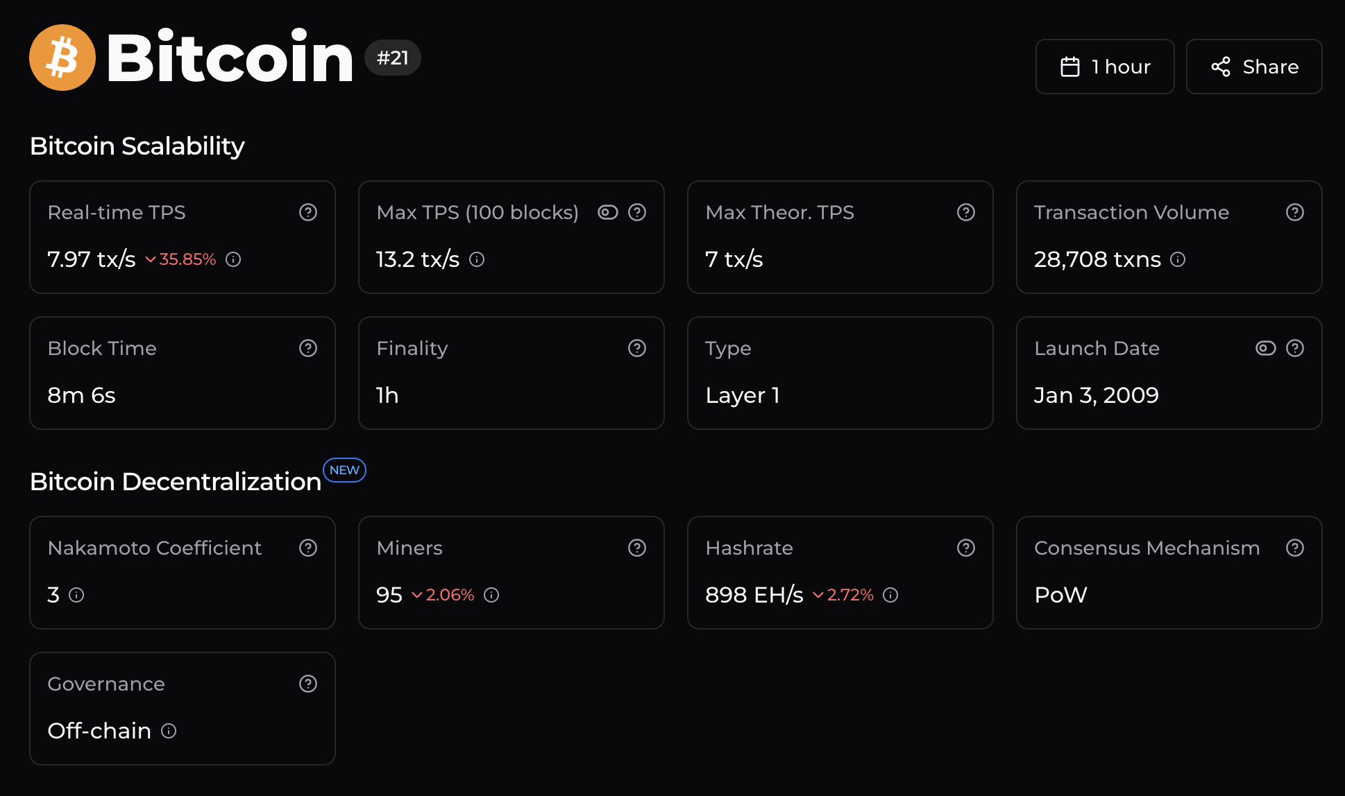 Bitcoin-Skalierbarkeit von Chainspect.