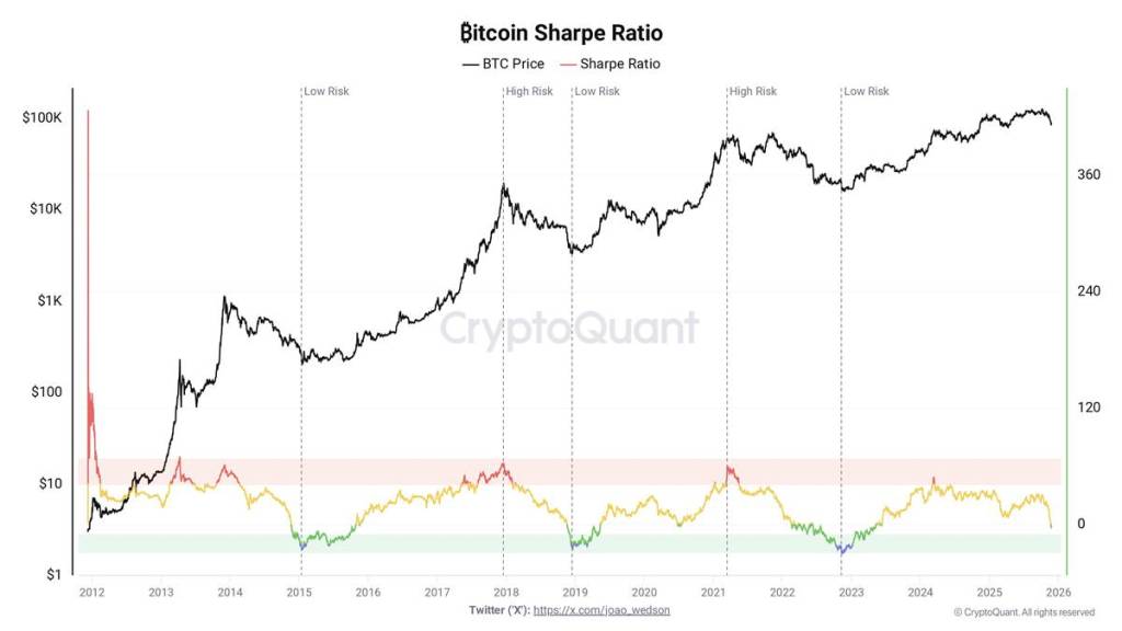 กราฟเส้นแสดงราคา Bitcoin และค่า Sharpe Ratio หลายปี