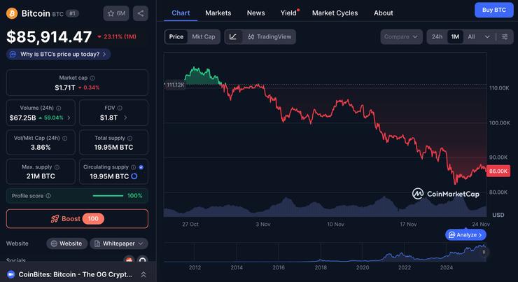 Bitcoin cena november 2025
