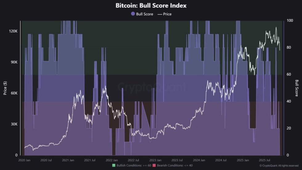 Bitcoin Sentiment Flatline: Bull Score Crashes To 0 – What This Means For The Market