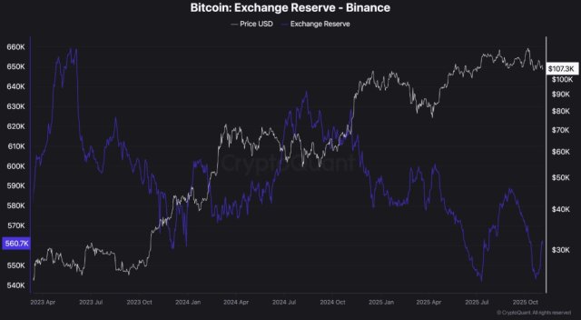 Bitcoin Flows To Binance As Other Exchanges Witness Accelerated Withdrawals – What This Means