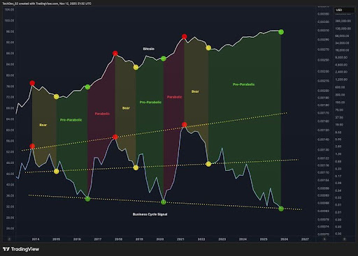 Bitcoin New Role: Here’s How BTC Is Increasingly Intertwined With The Business Cycle