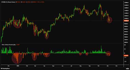 Bitcoin Trades At A Discount On Coinbase As US Spot Demand Softens — Here’s Why