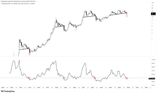 Bitcoin RSI Just Crashed Below 50 – Here’s What Happened The Last Time