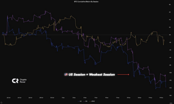 Bitcoin cumulative returns by trading session show US weakness.