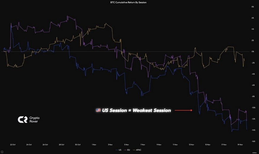 Bitcoin cumulative returns by trading session show US weakness.