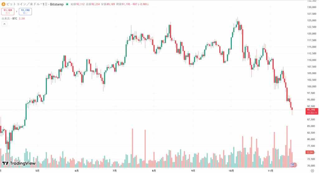 ビットコイン、9万1,000ドル割れで下落局面を確認