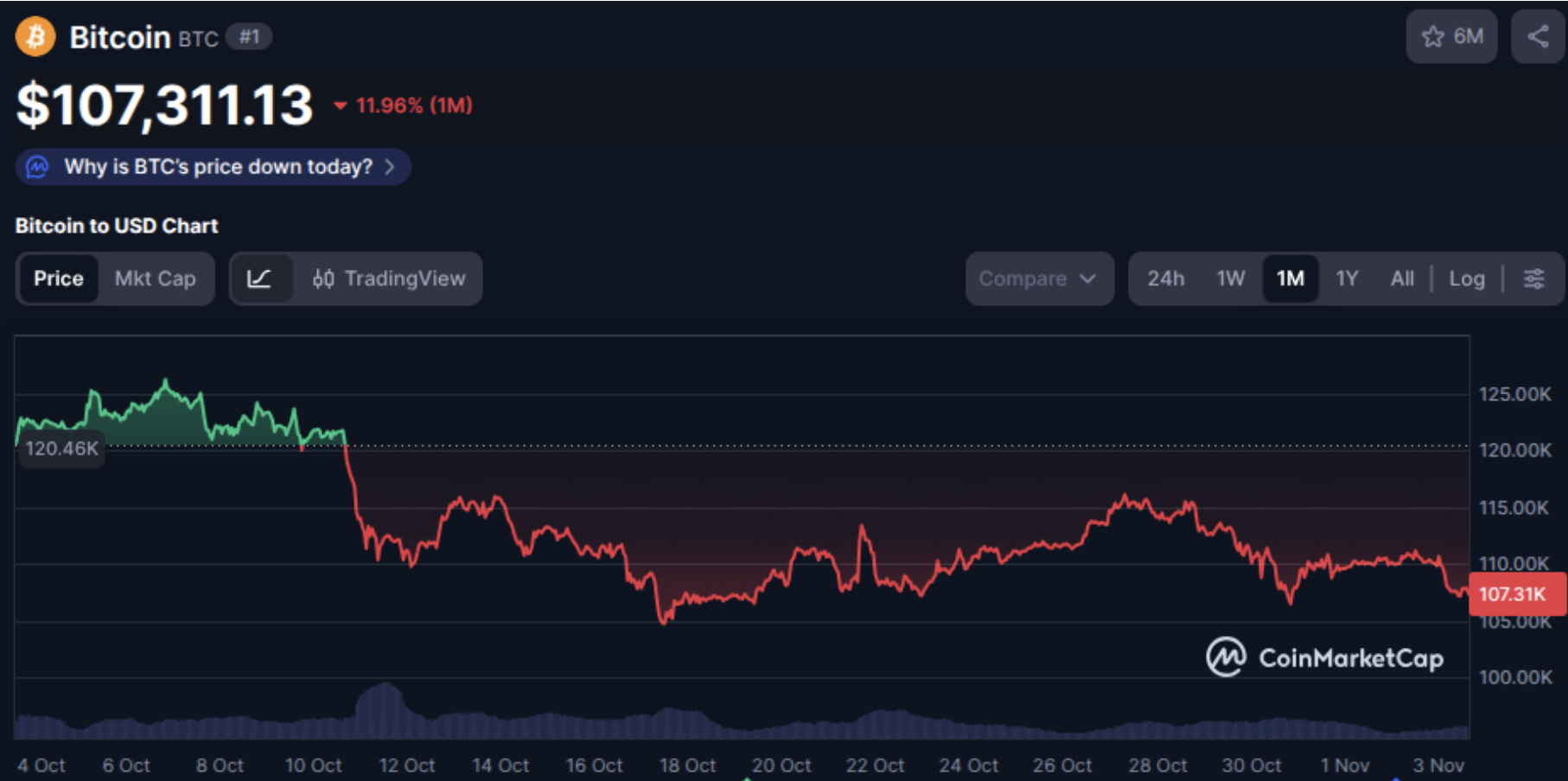 Bitcoin ist auf rund 107.000 US-Dollar gesunken