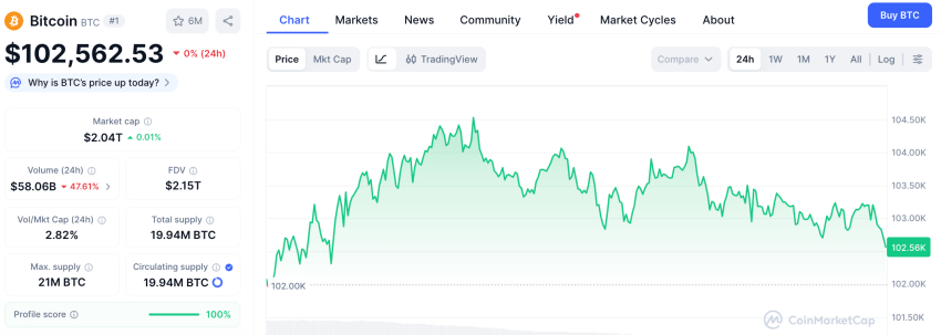 Bitcoin koers, CoinMarketCap