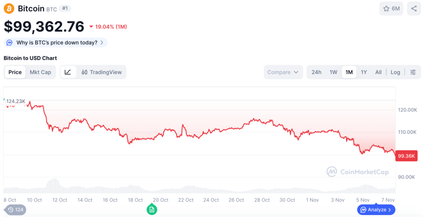 Bitcoin koers, bron CoinMarketCap